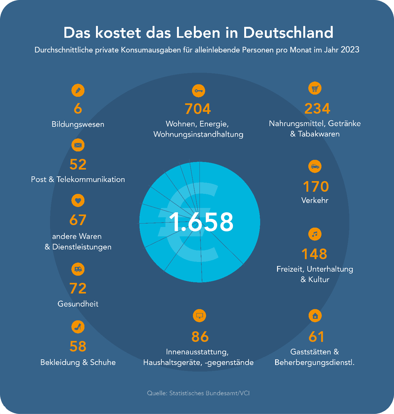 Das kostet das Leben in Deutschland