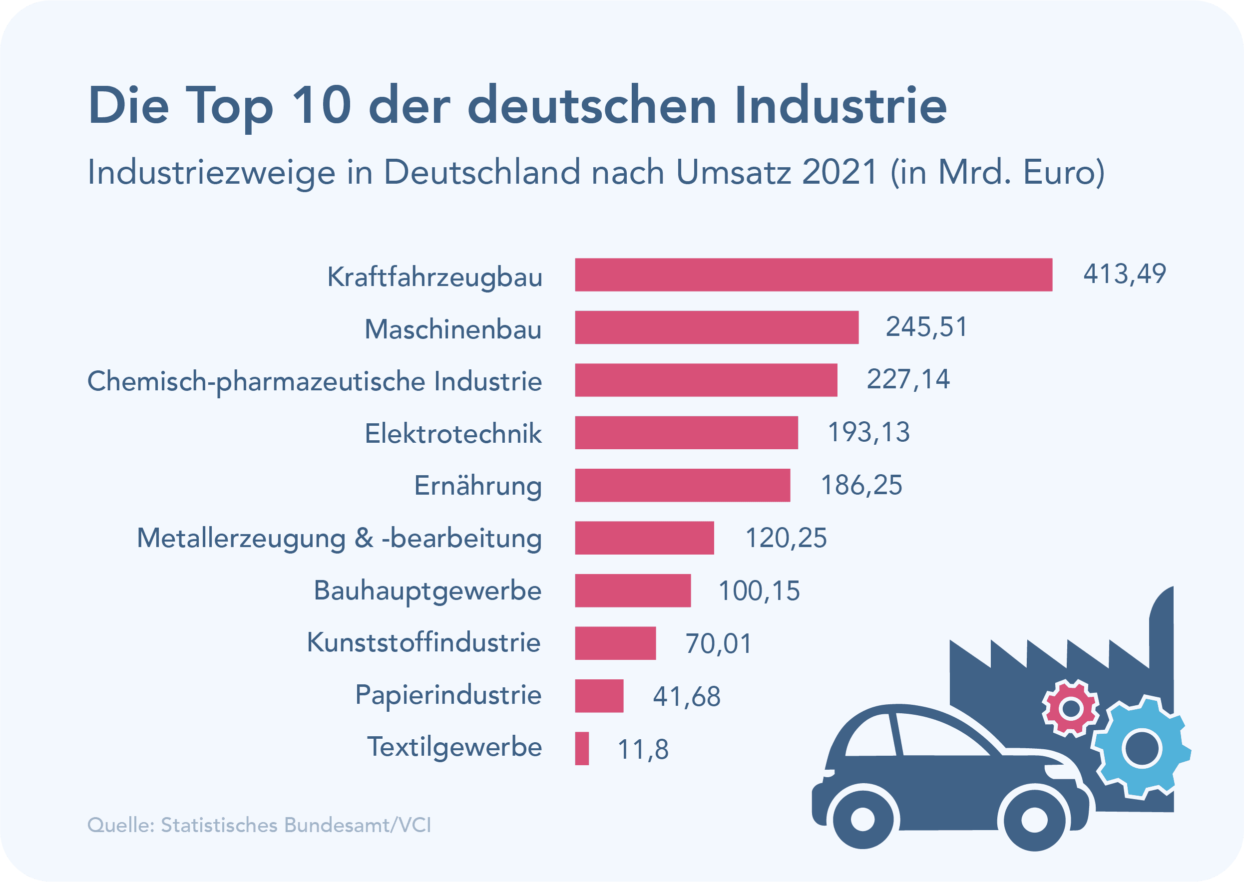 Die Top 10 der deutschen Industrie